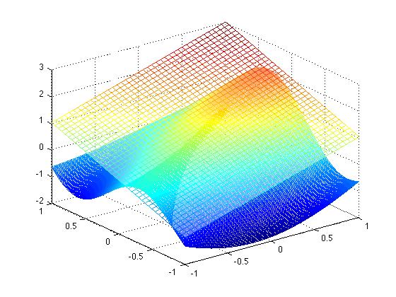 This is a graph of the surface z = sin(x+y) + cos(x - 3y)